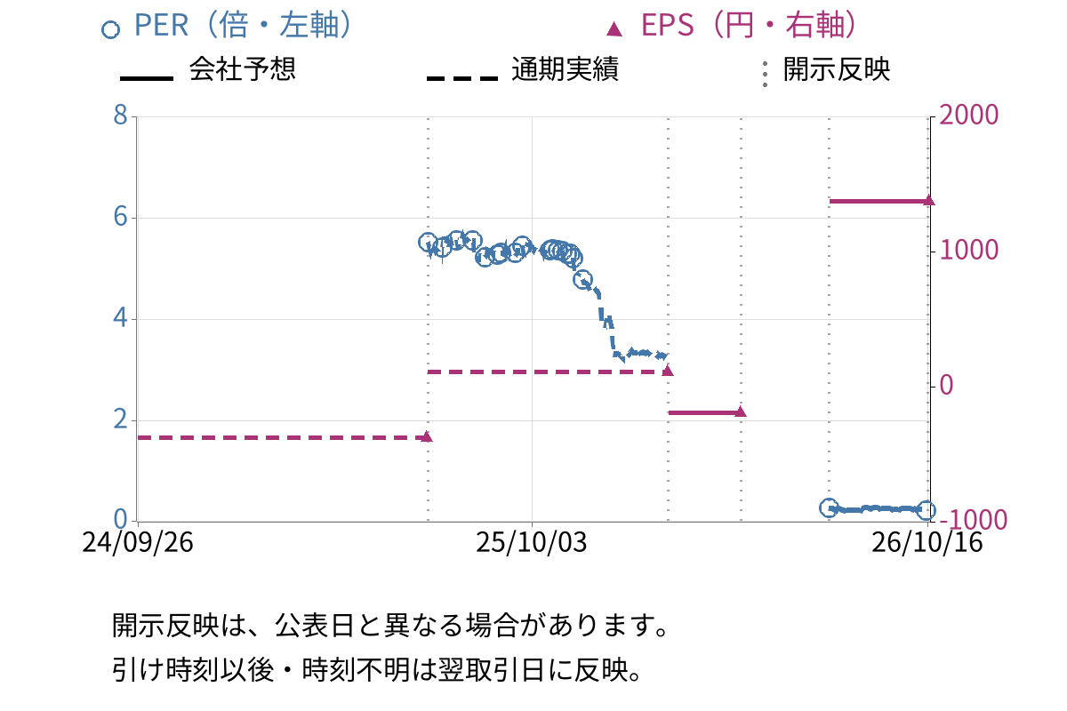 東京ボード工業 (7815) のEPS・PER推移チャート