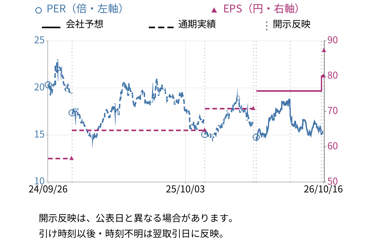 トランザクション (7818) のEPS・PER推移チャート