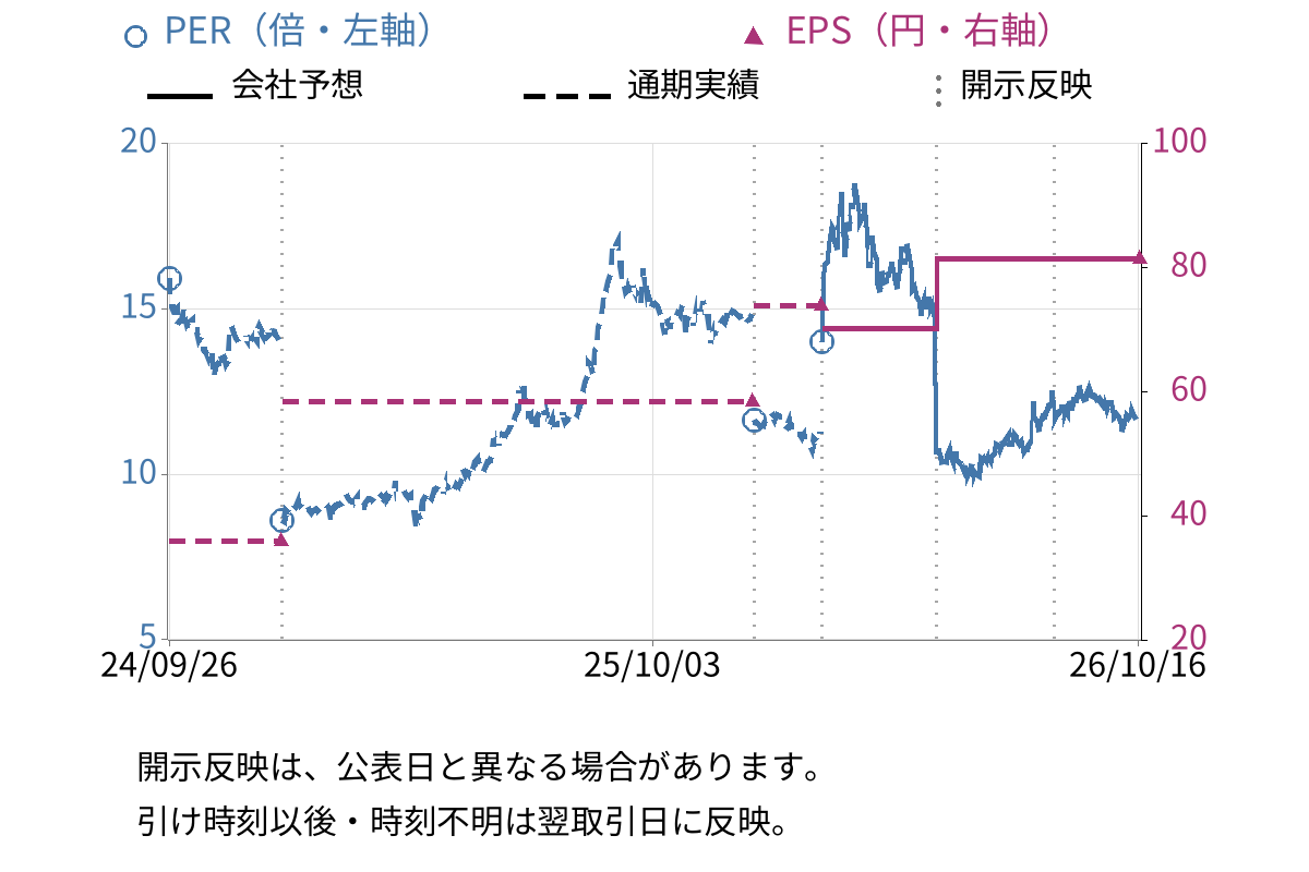粧美堂 (7819) のEPS・PER推移チャート