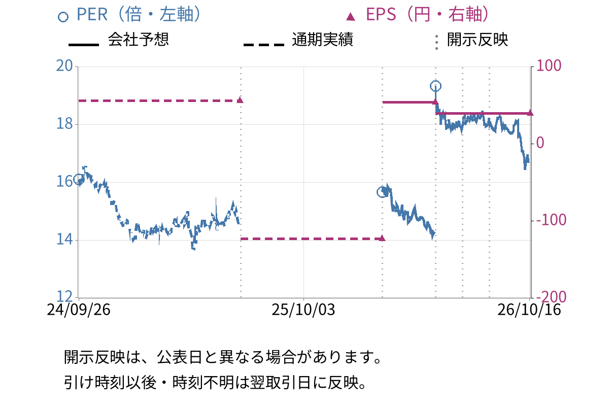 ニホンフラッシュ (7820) のEPS・PER推移チャート