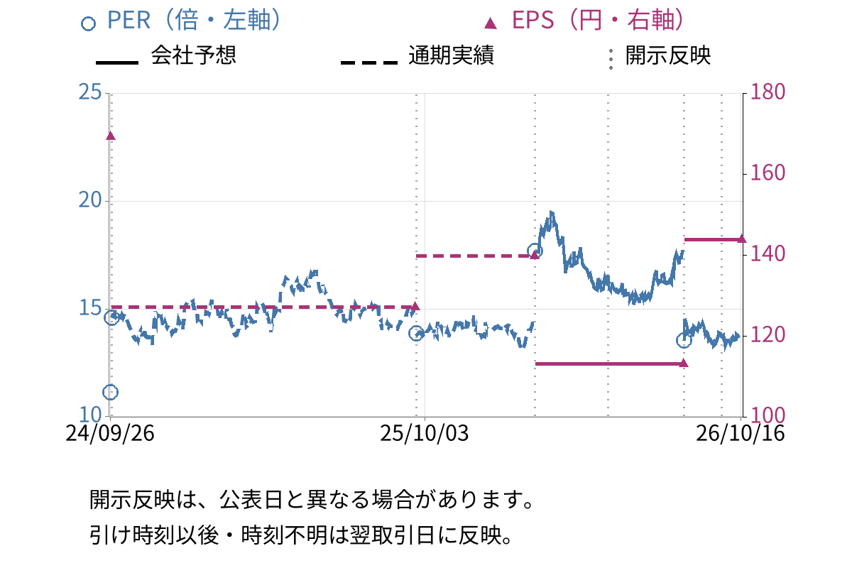 前田工繊 (7821) のEPS・PER推移チャート