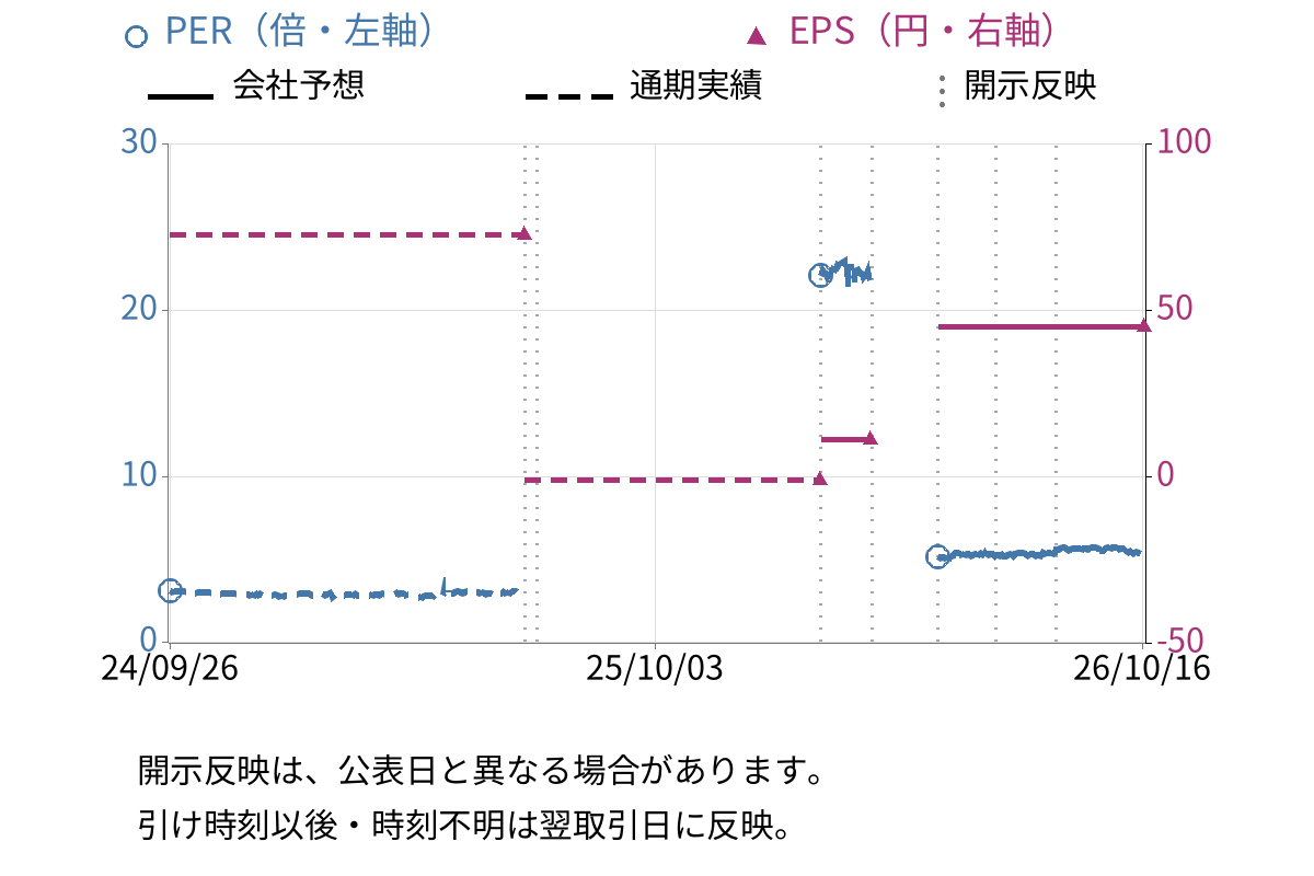 永大産業 (7822) のEPS・PER推移チャート