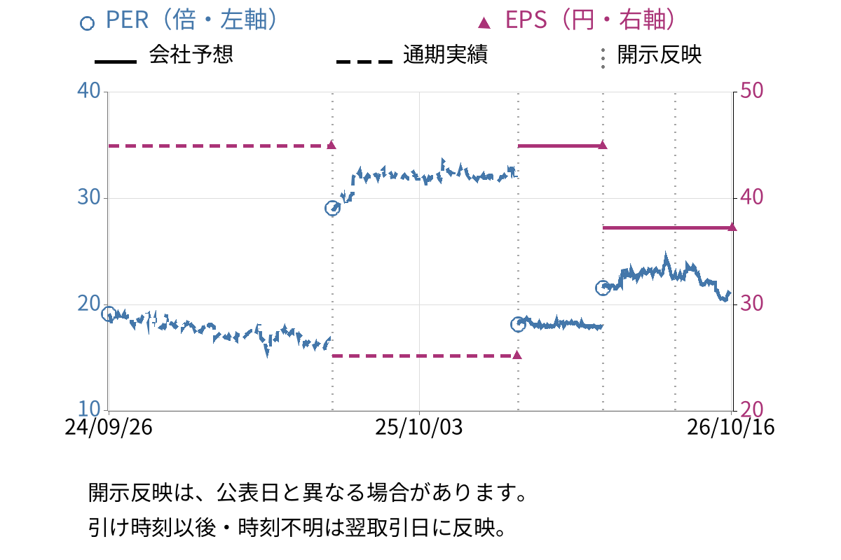 アートネイチャー (7823) のEPS・PER推移チャート