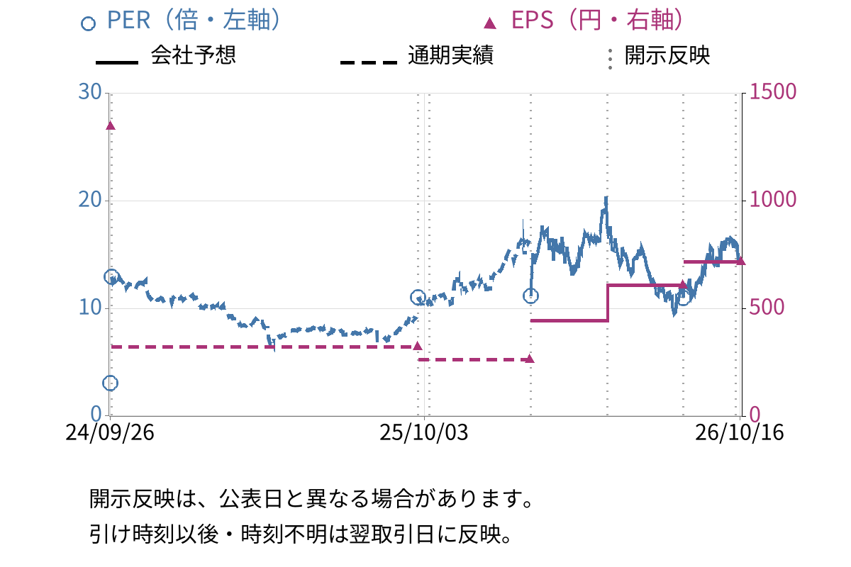 フルヤ金属 (7826) のEPS・PER推移チャート