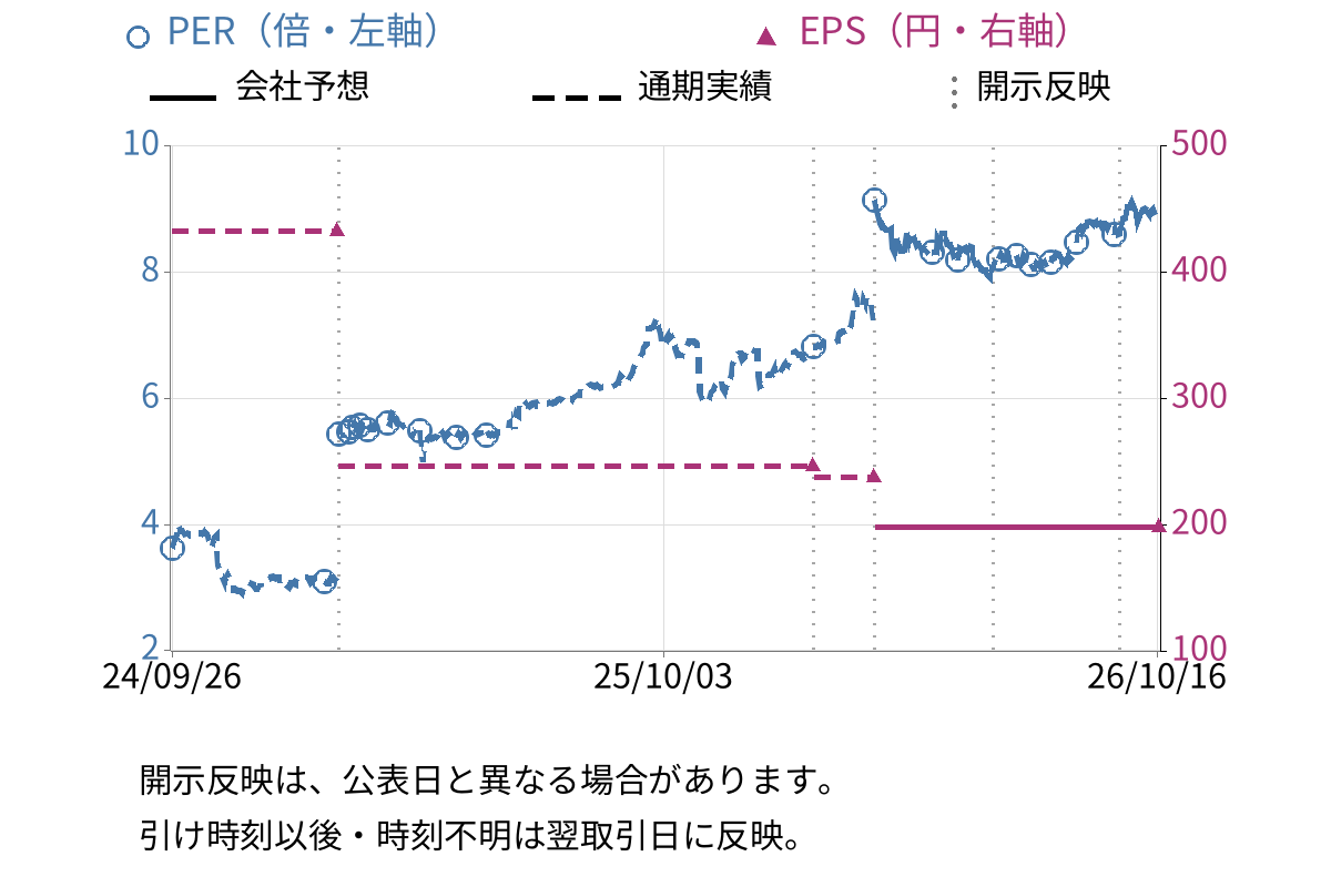 オービス (7827) のEPS・PER推移チャート