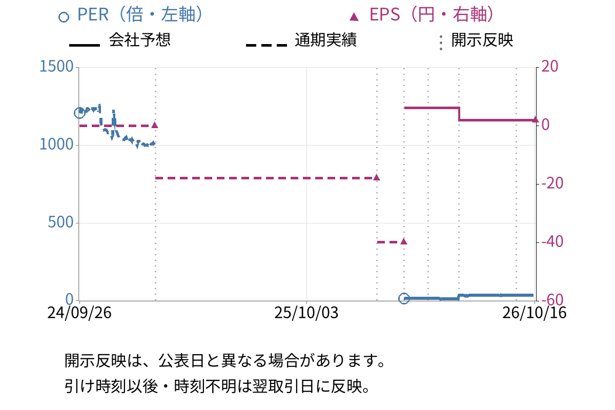 ウイルコホールディングス (7831) のEPS・PER推移チャート