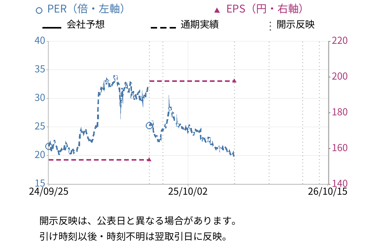 バンダイナムコホールディングス (7832) のEPS・PER推移チャート