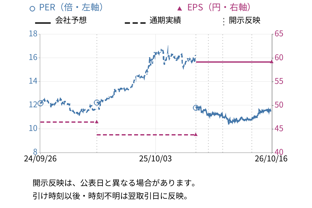 アイフィスジャパン (7833) のEPS・PER推移チャート