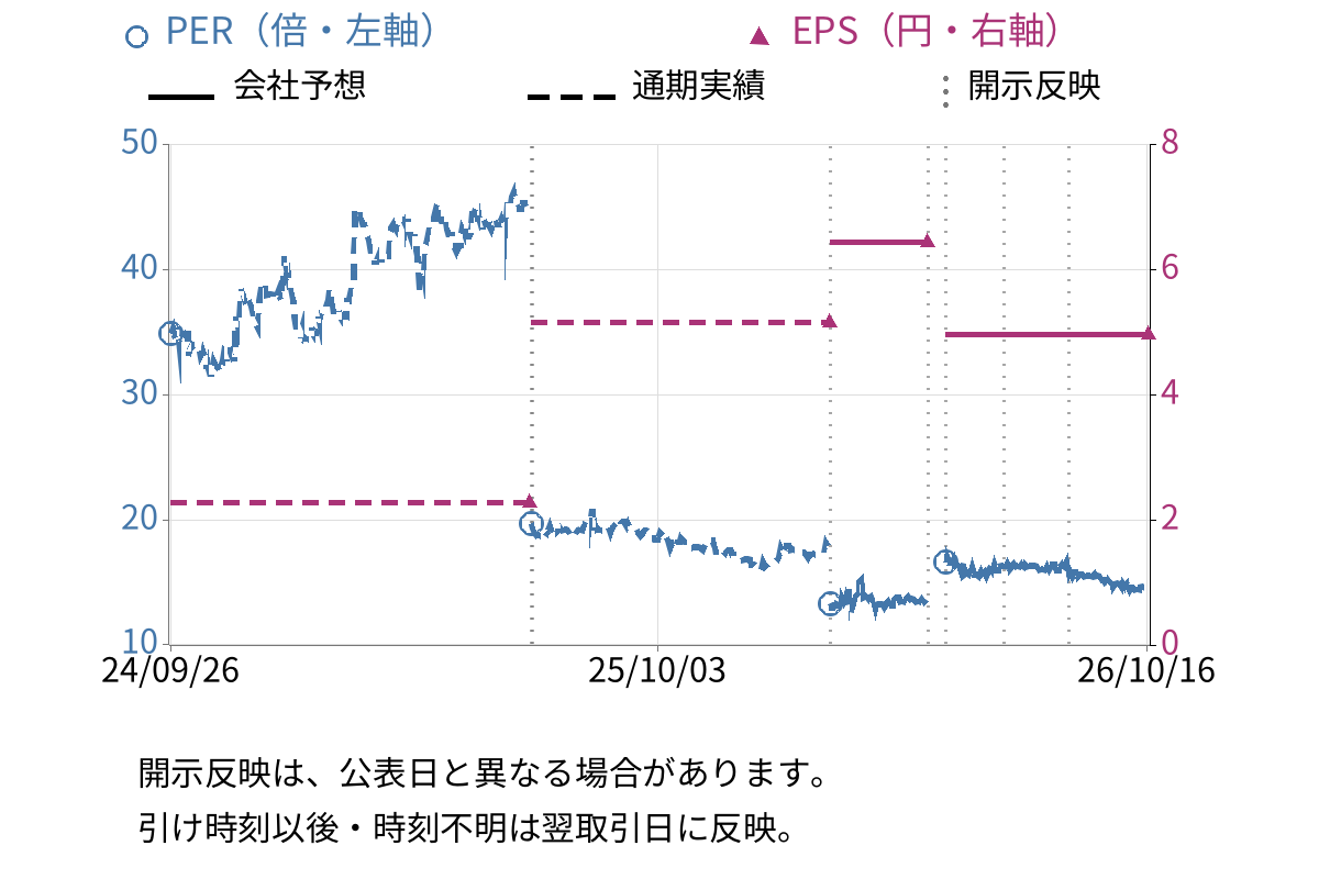 アビックス (7836) のEPS・PER推移チャート