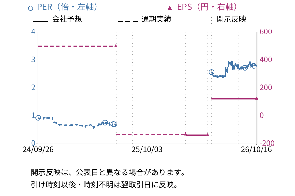 アールシーコア (7837) のEPS・PER推移チャート