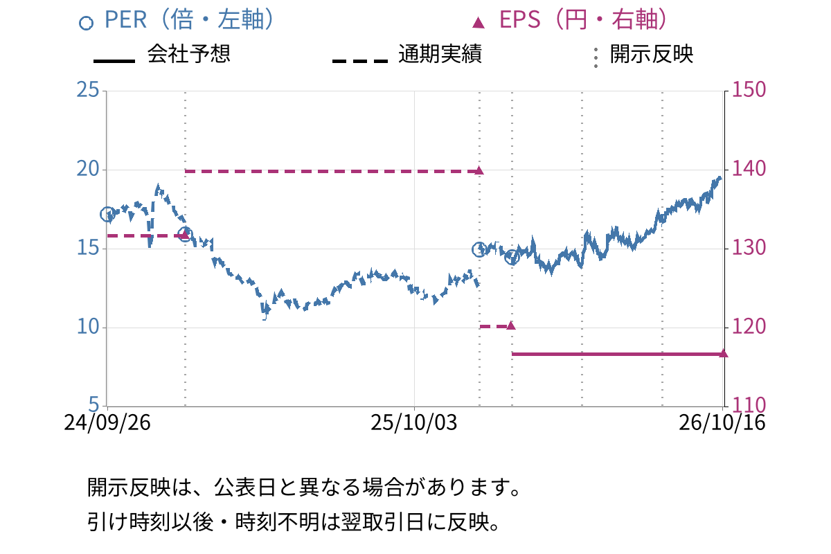 SHOEI (7839) のEPS・PER推移チャート