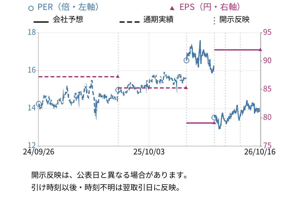 フランスベッドホールディングス (7840) のEPS・PER推移チャート