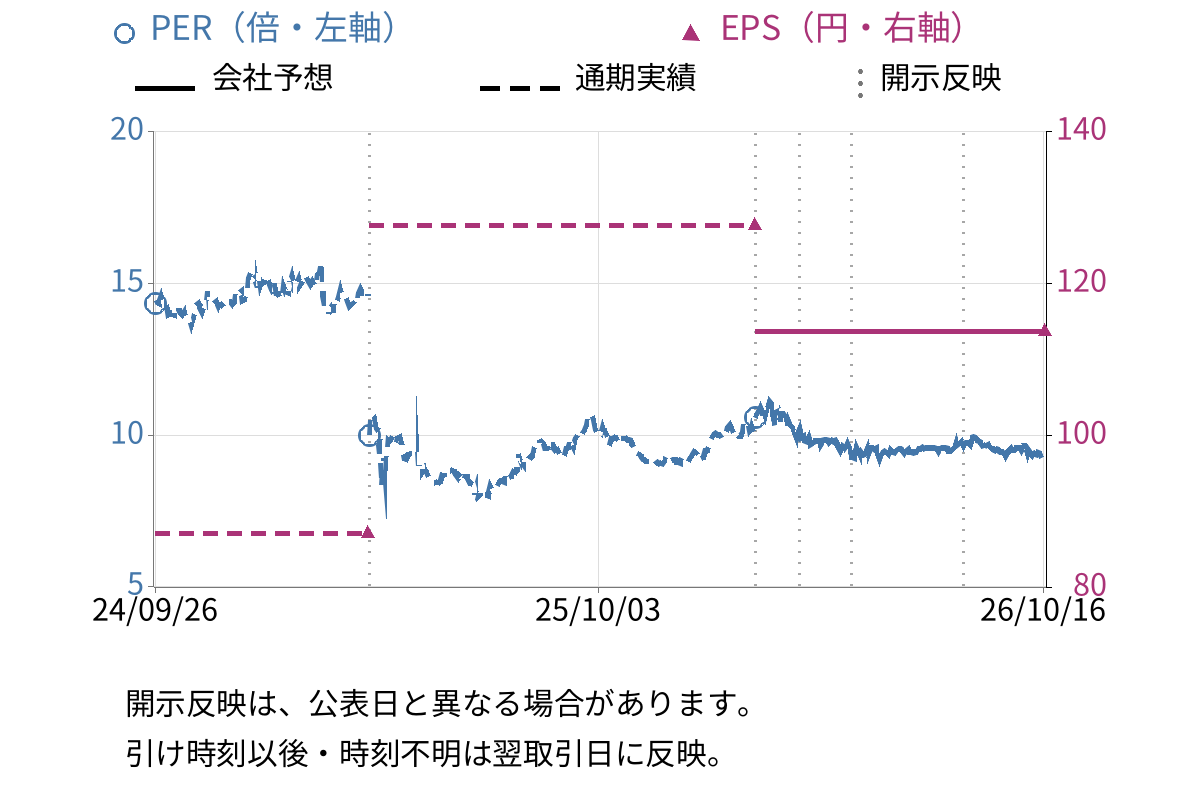 遠藤製作所 (7841) のEPS・PER推移チャート