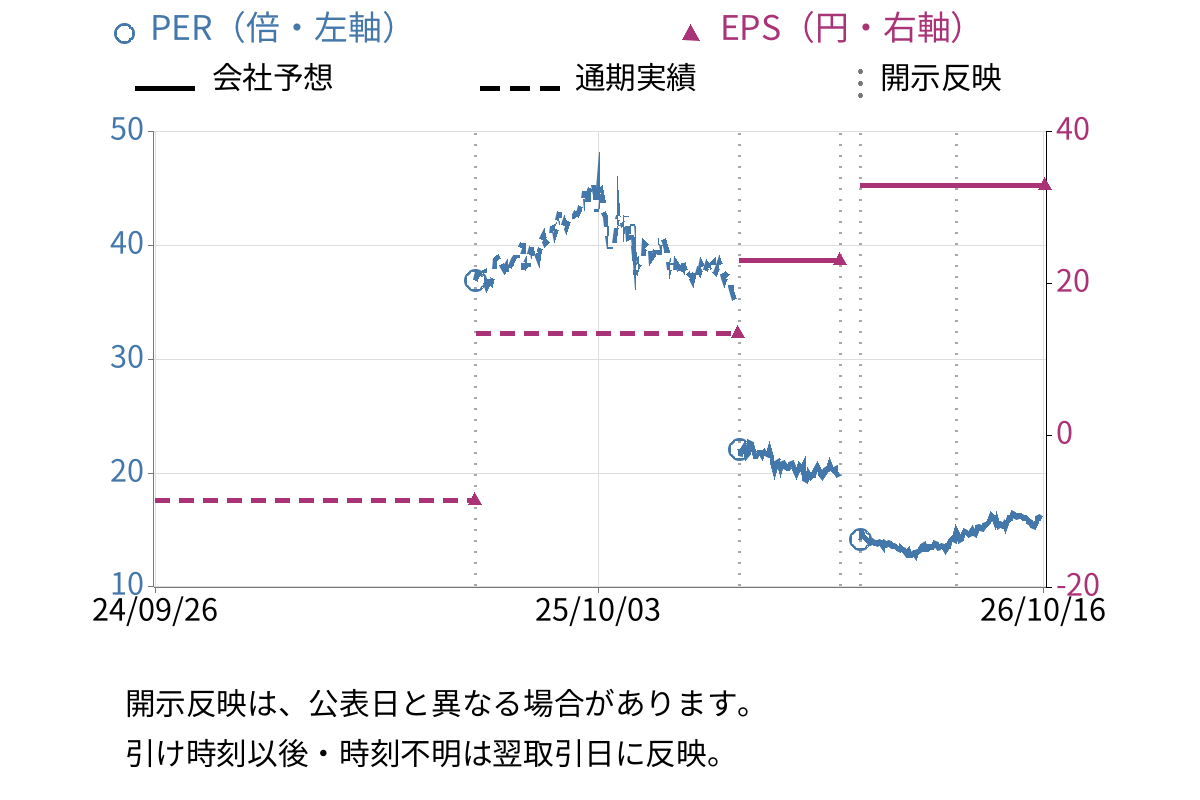 マーベラス (7844) のEPS・PER推移チャート