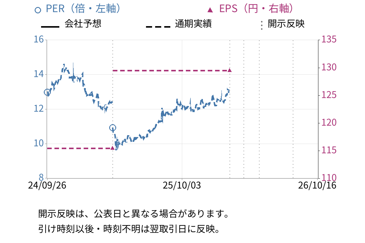 パイロットコーポレーション (7846) のEPS・PER推移チャート