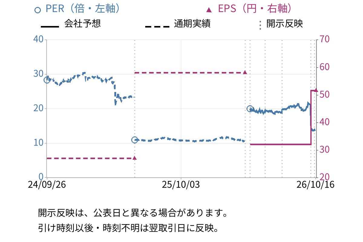 グラファイトデザイン (7847) のEPS・PER推移チャート
