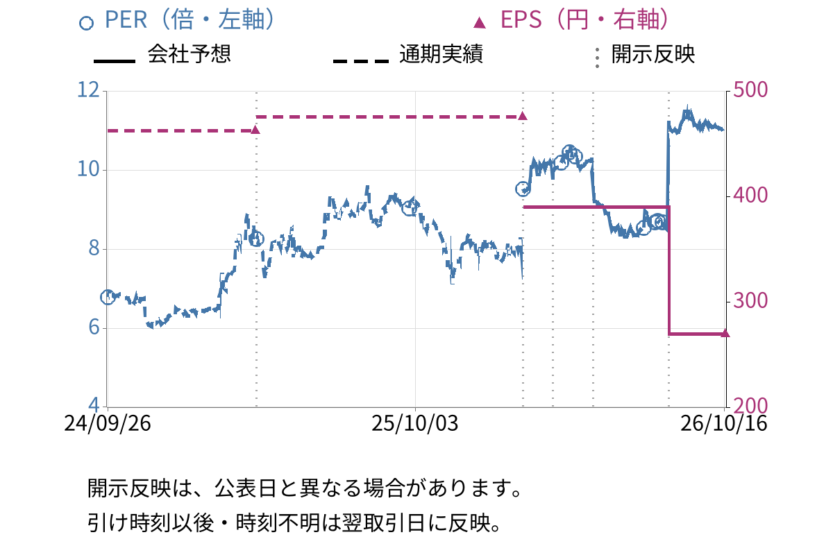 スターツ出版 (7849) のEPS・PER推移チャート