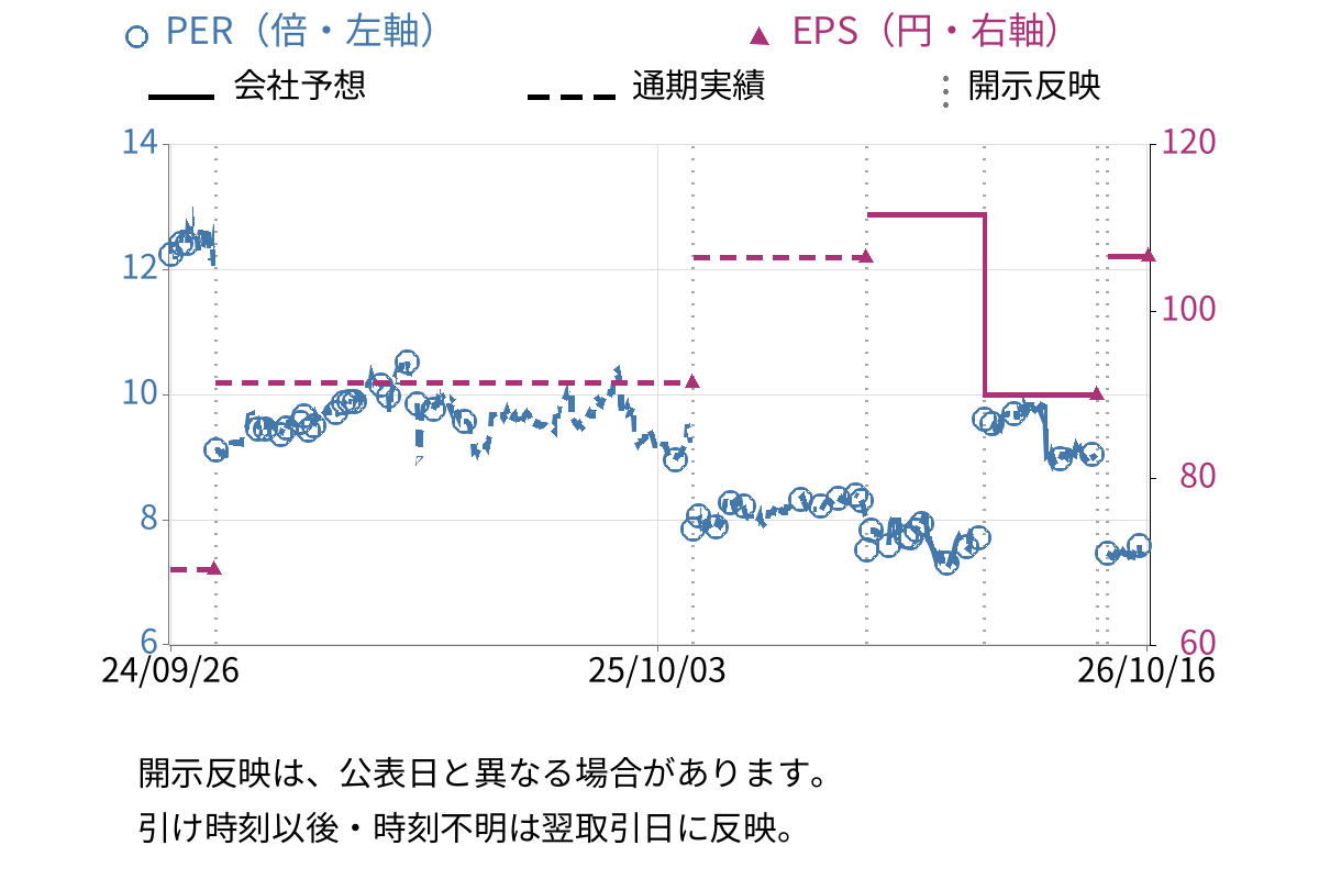 総合商研 (7850) のEPS・PER推移チャート