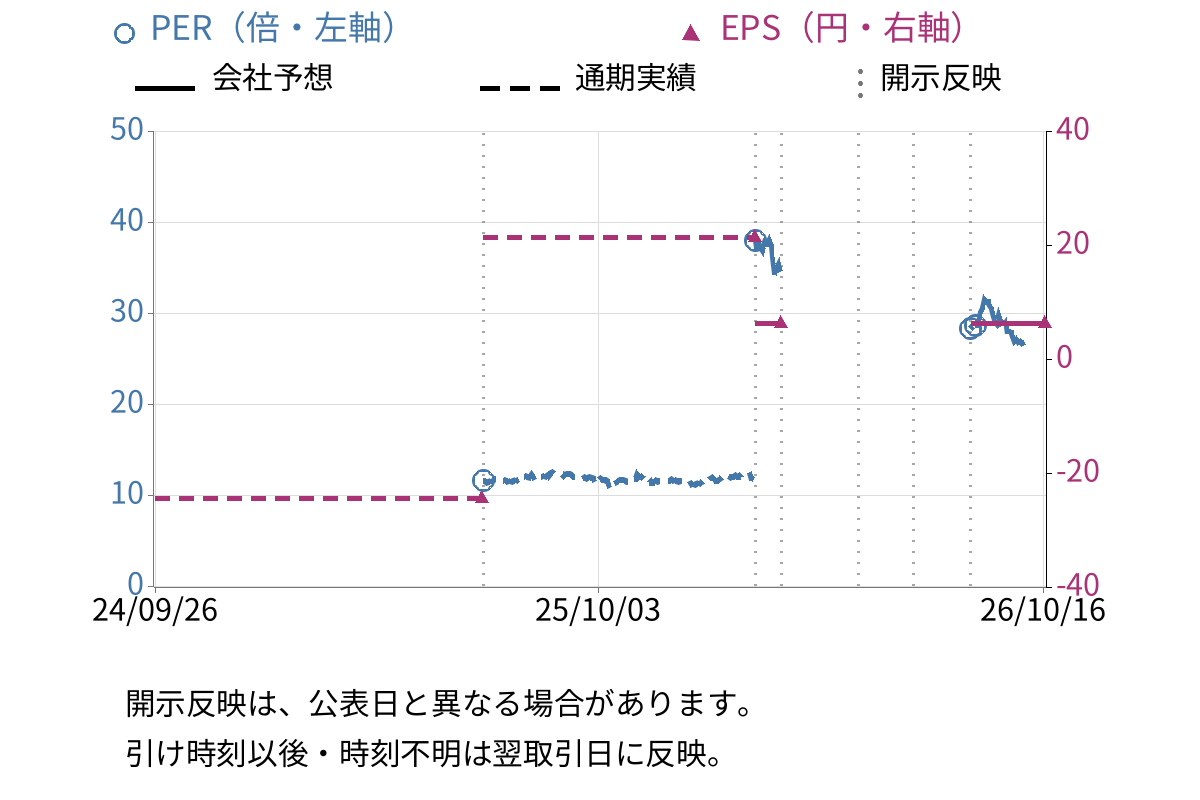 カワセコンピュータサプライ (7851) のEPS・PER推移チャート