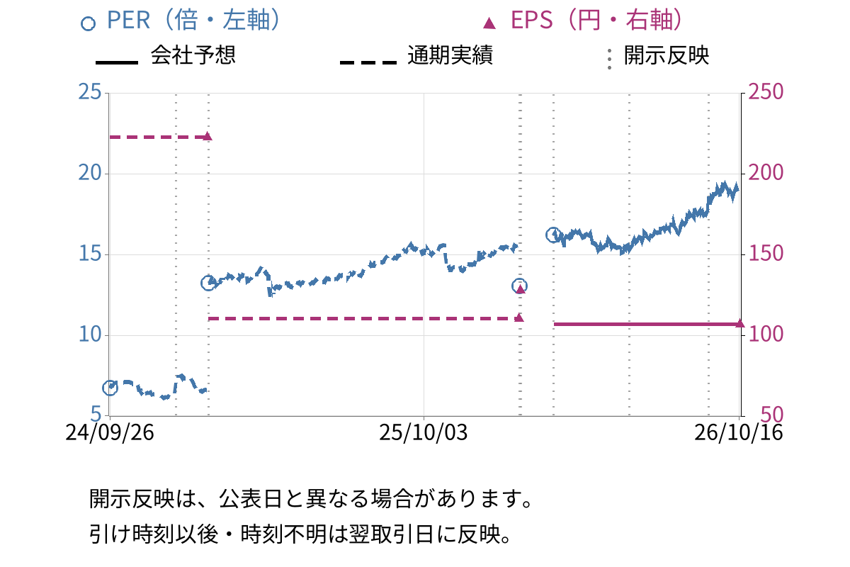 萩原工業 (7856) のEPS・PER推移チャート
