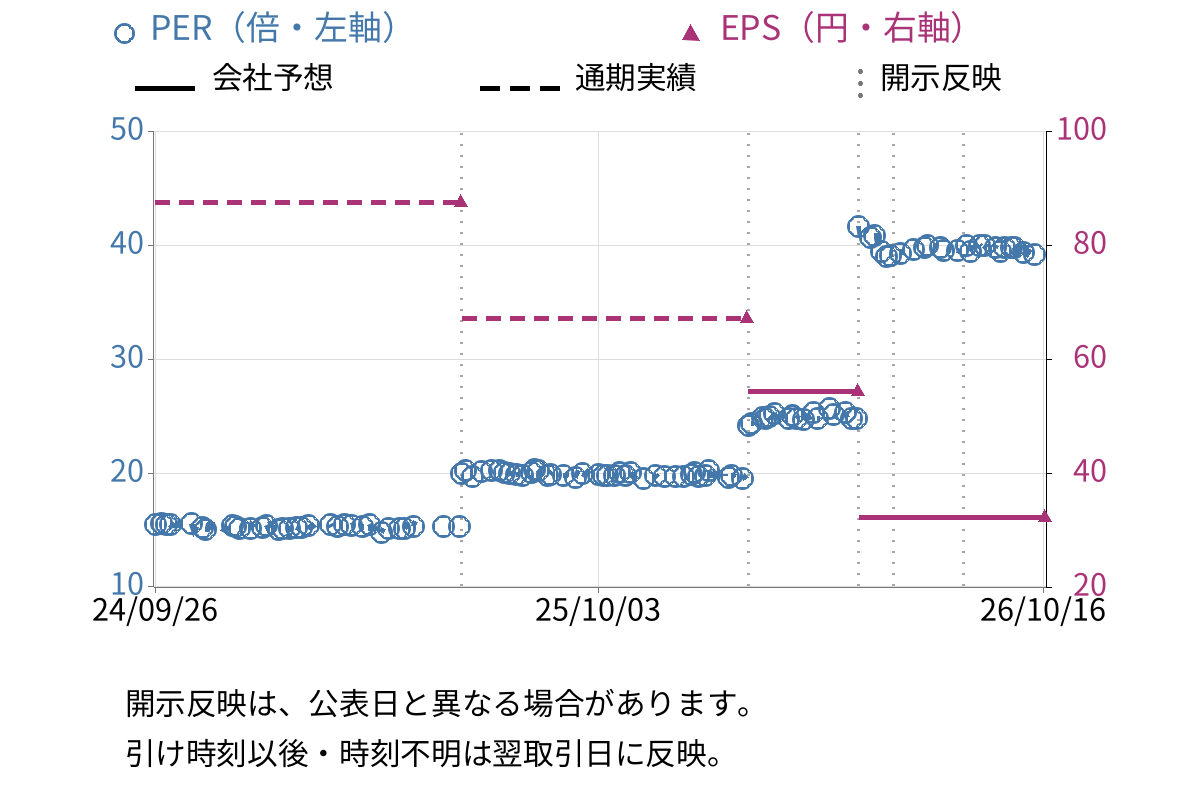 セキ (7857) のEPS・PER推移チャート