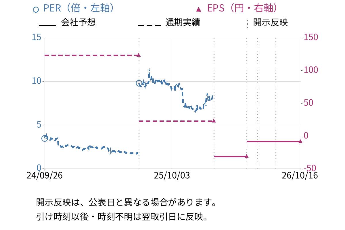 アルメディオ (7859) のEPS・PER推移チャート