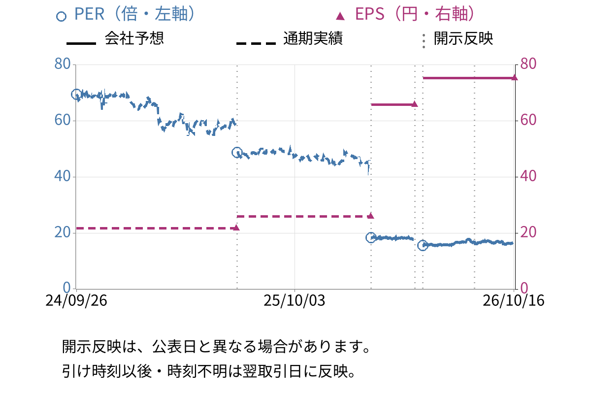 エイベックス (7860) のEPS・PER推移チャート