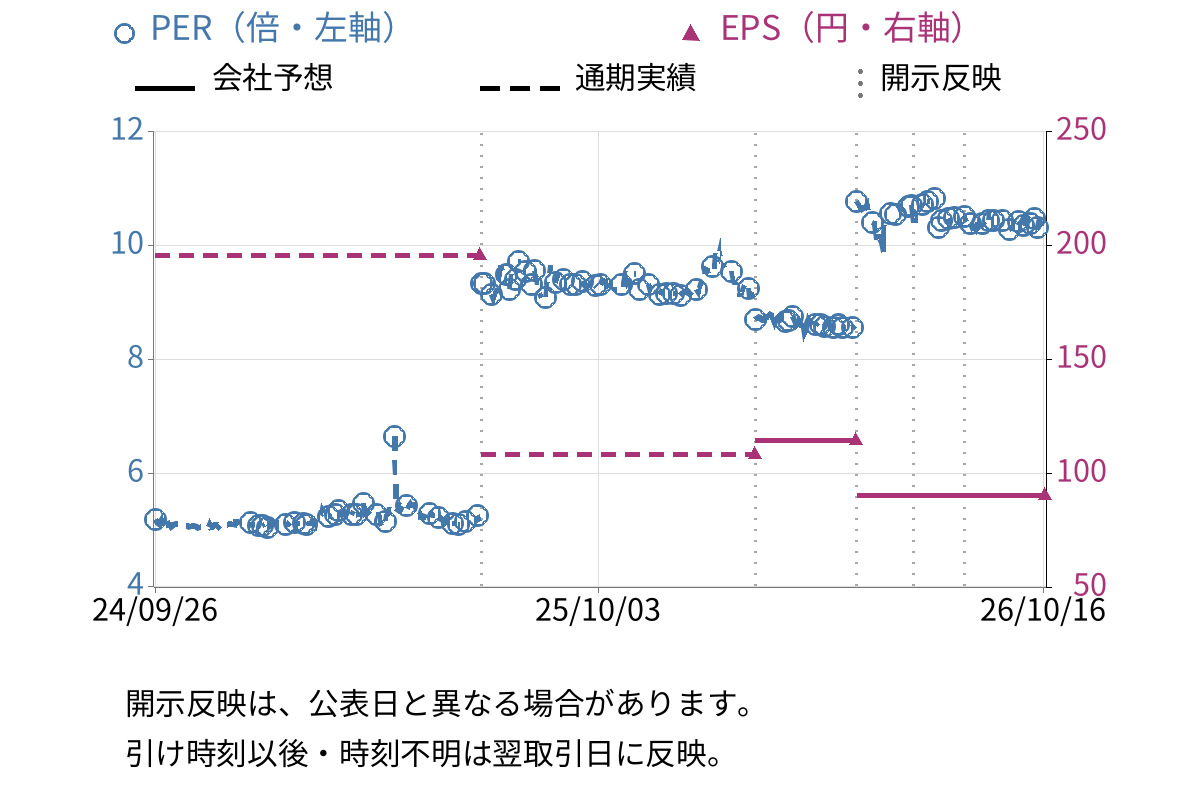 平賀 (7863) のEPS・PER推移チャート