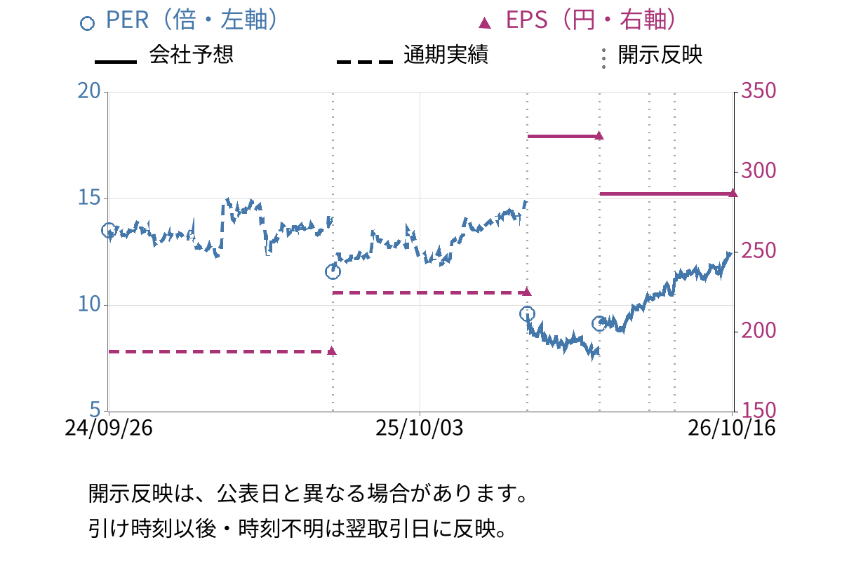 フジシールインターナショナル (7864) のEPS・PER推移チャート