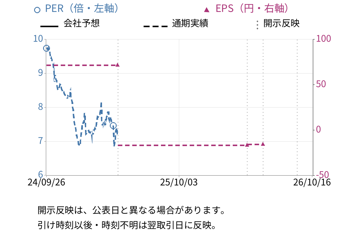 ピープル (7865) のEPS・PER推移チャート
