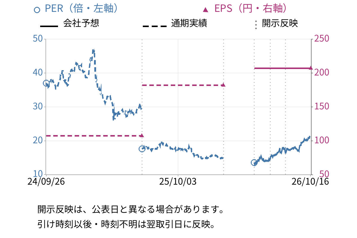 タカラトミー (7867) のEPS・PER推移チャート