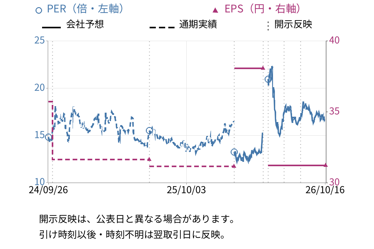 広済堂ホールディングス (7868) のEPS・PER推移チャート