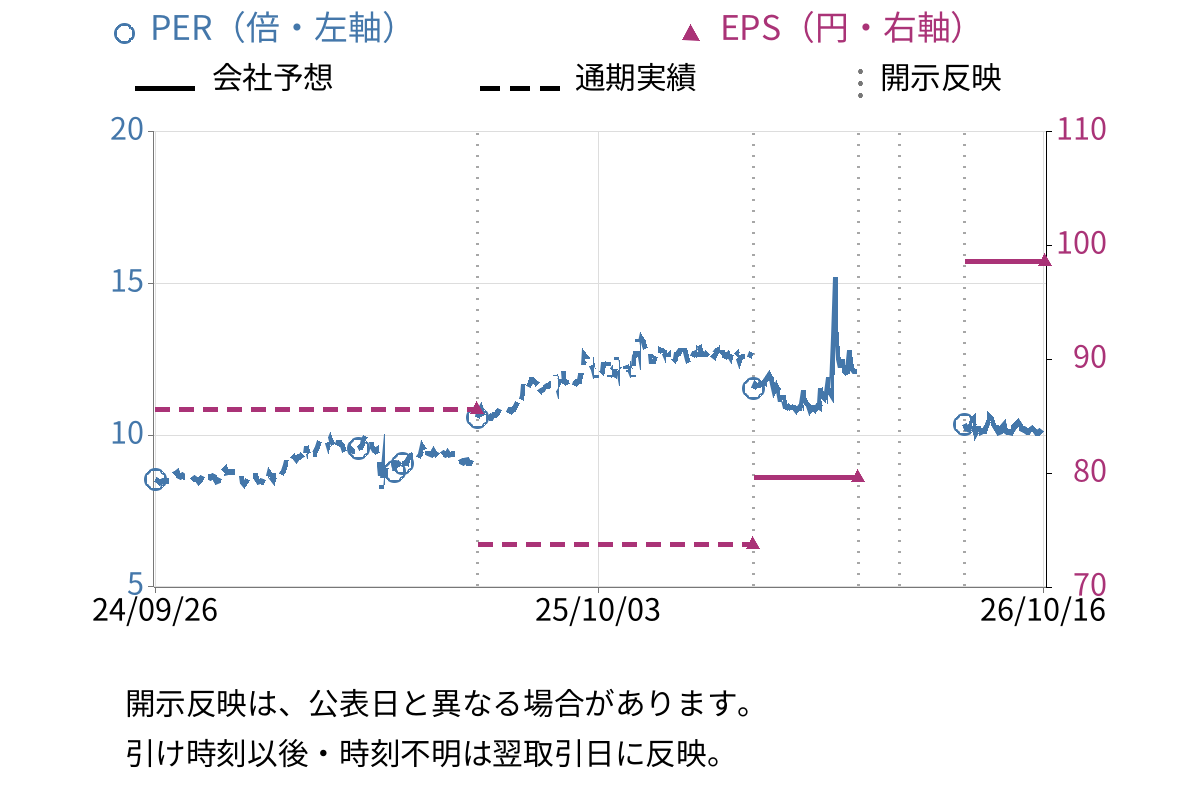 フクビ化学工業 (7871) のEPS・PER推移チャート