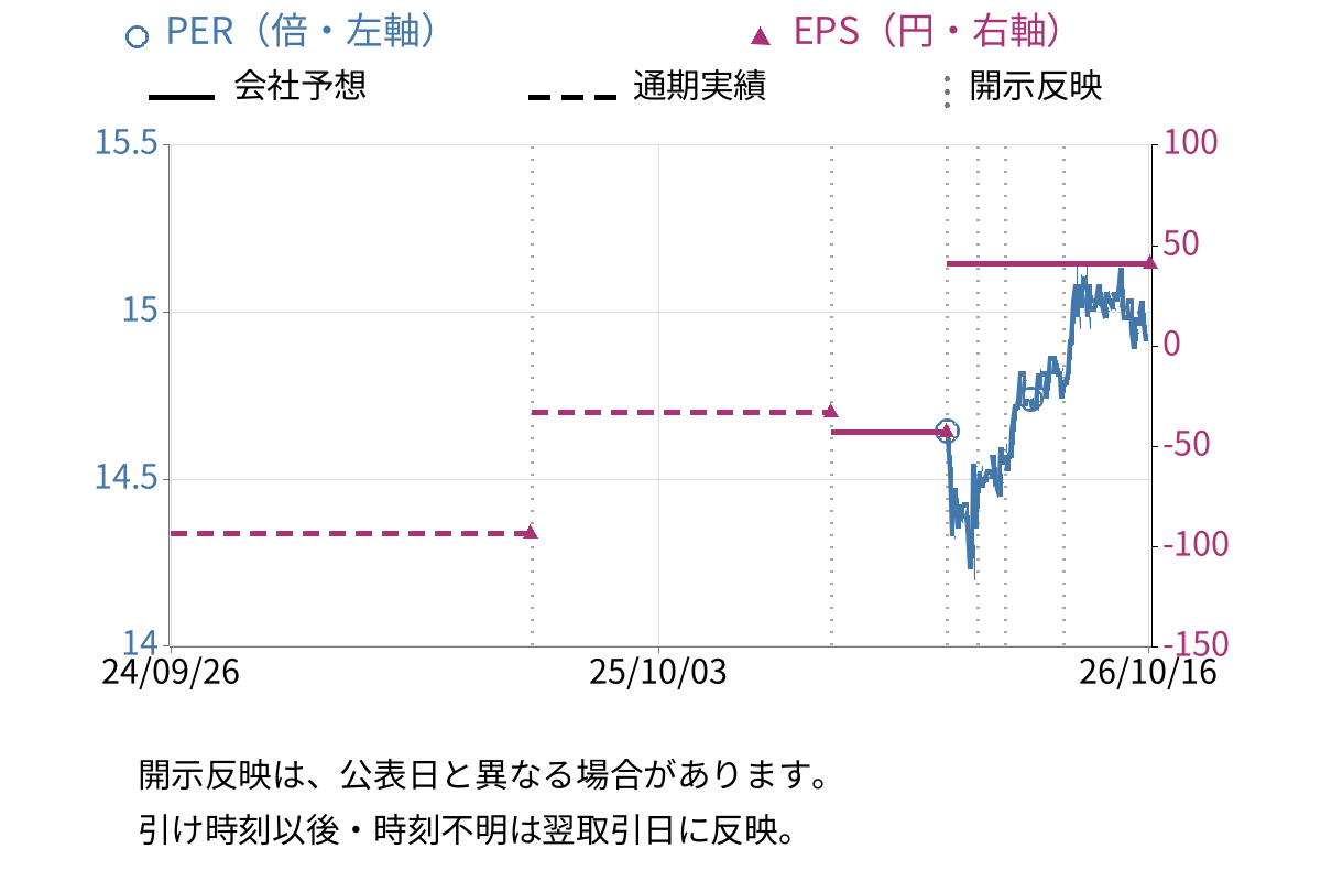 エステールホールディングス (7872) のEPS・PER推移チャート