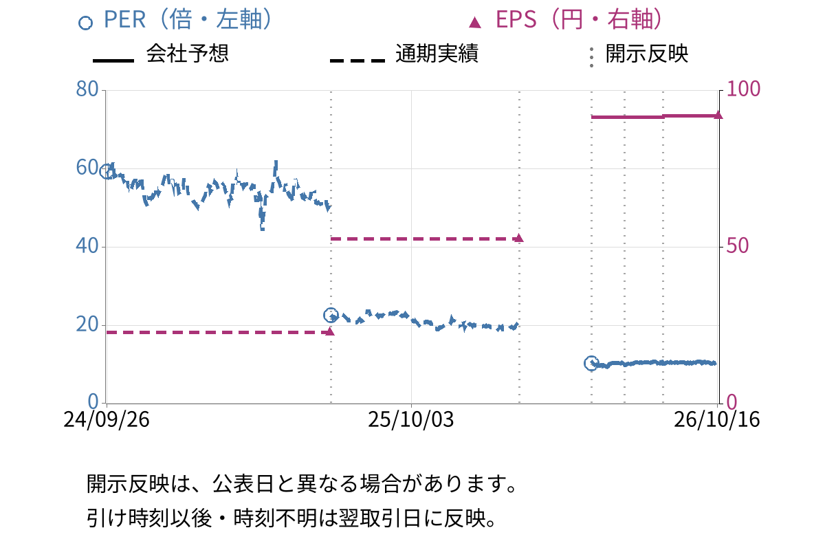 レック (7874) のEPS・PER推移チャート