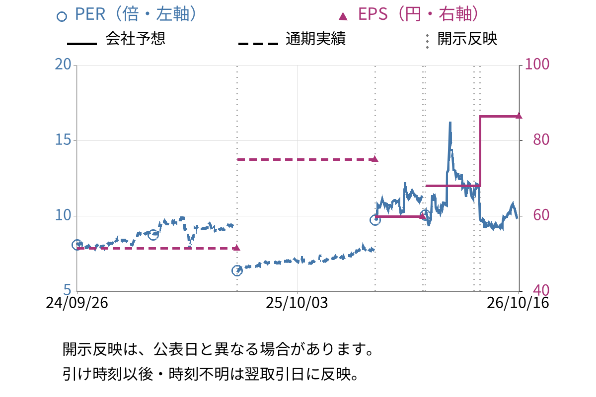 竹田ｉＰホールディングス (7875) のEPS・PER推移チャート