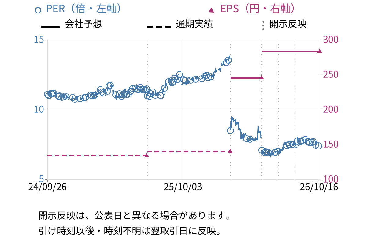 永大化工 (7877) のEPS・PER推移チャート