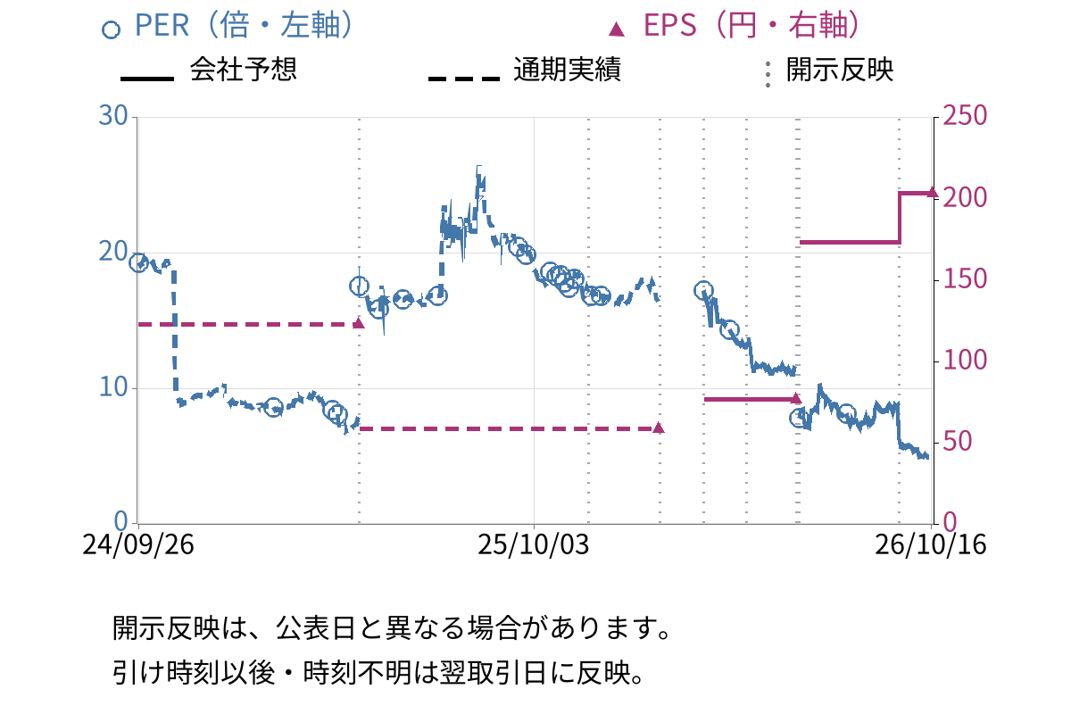 光・彩 (7878) のEPS・PER推移チャート