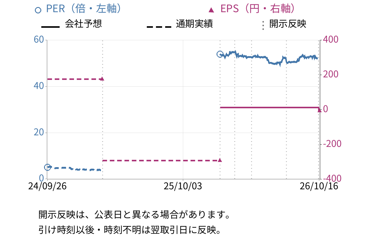 ノダ (7879) のEPS・PER推移チャート