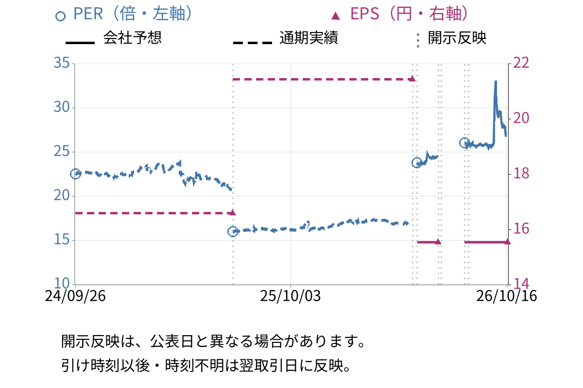 サンメッセ (7883) のEPS・PER推移チャート