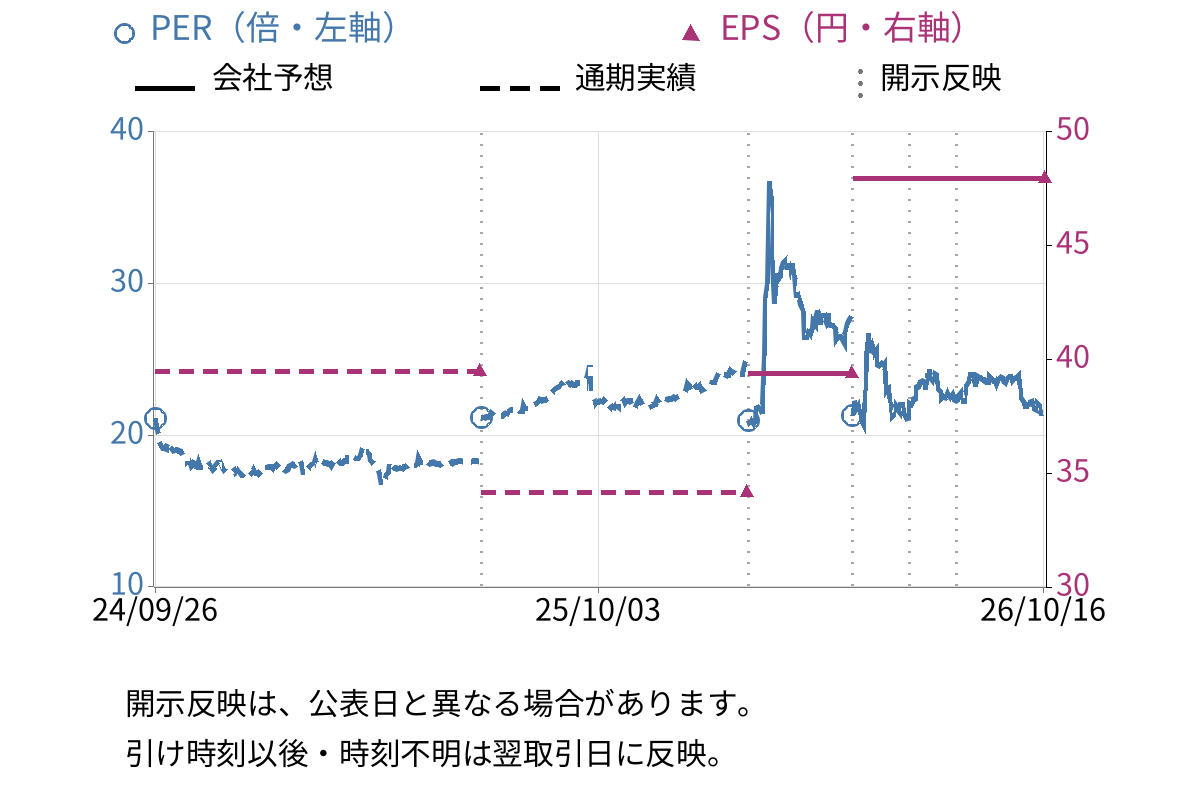 タカノ (7885) のEPS・PER推移チャート