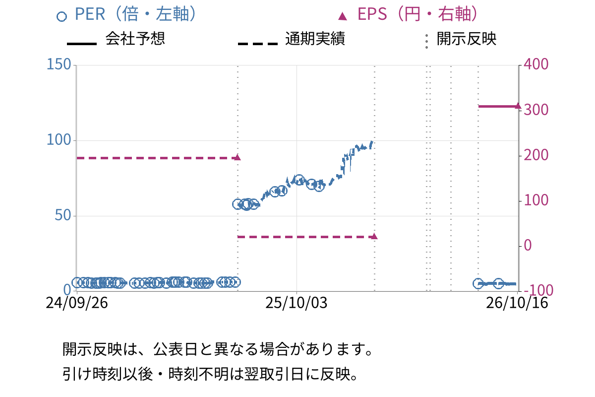 南海プライウッド (7887) のEPS・PER推移チャート