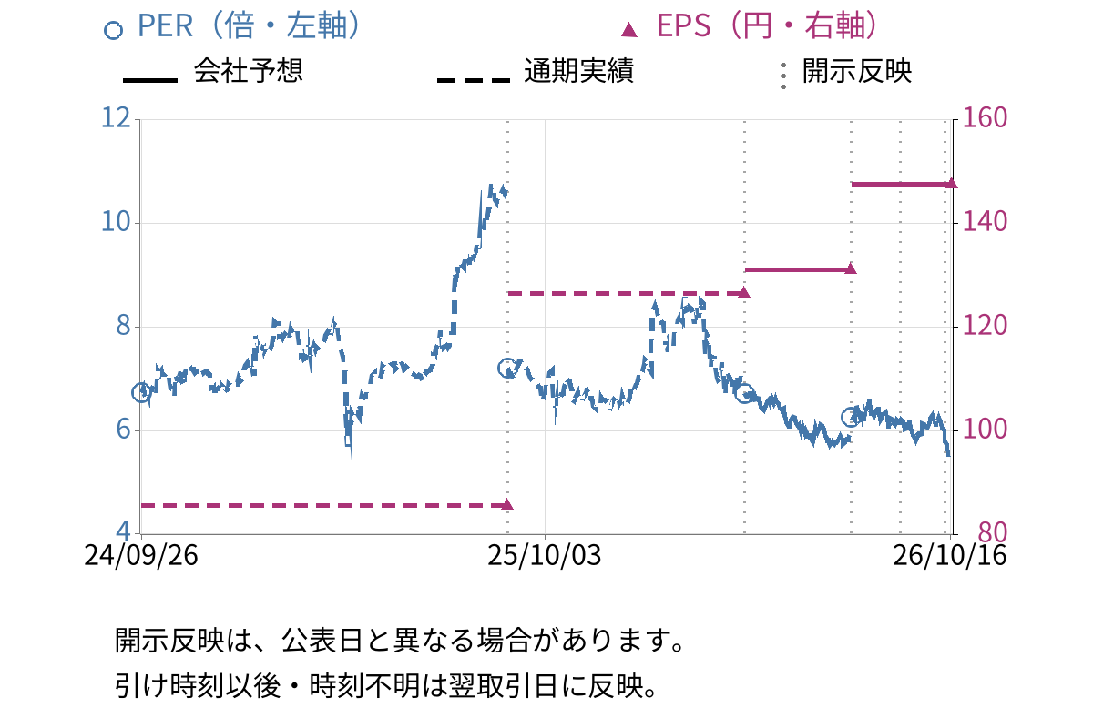 三光合成 (7888) のEPS・PER推移チャート