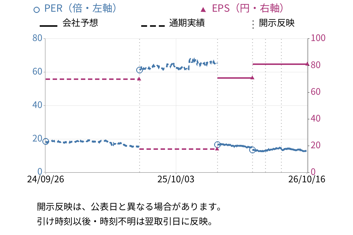 プロネクサス (7893) のEPS・PER推移チャート