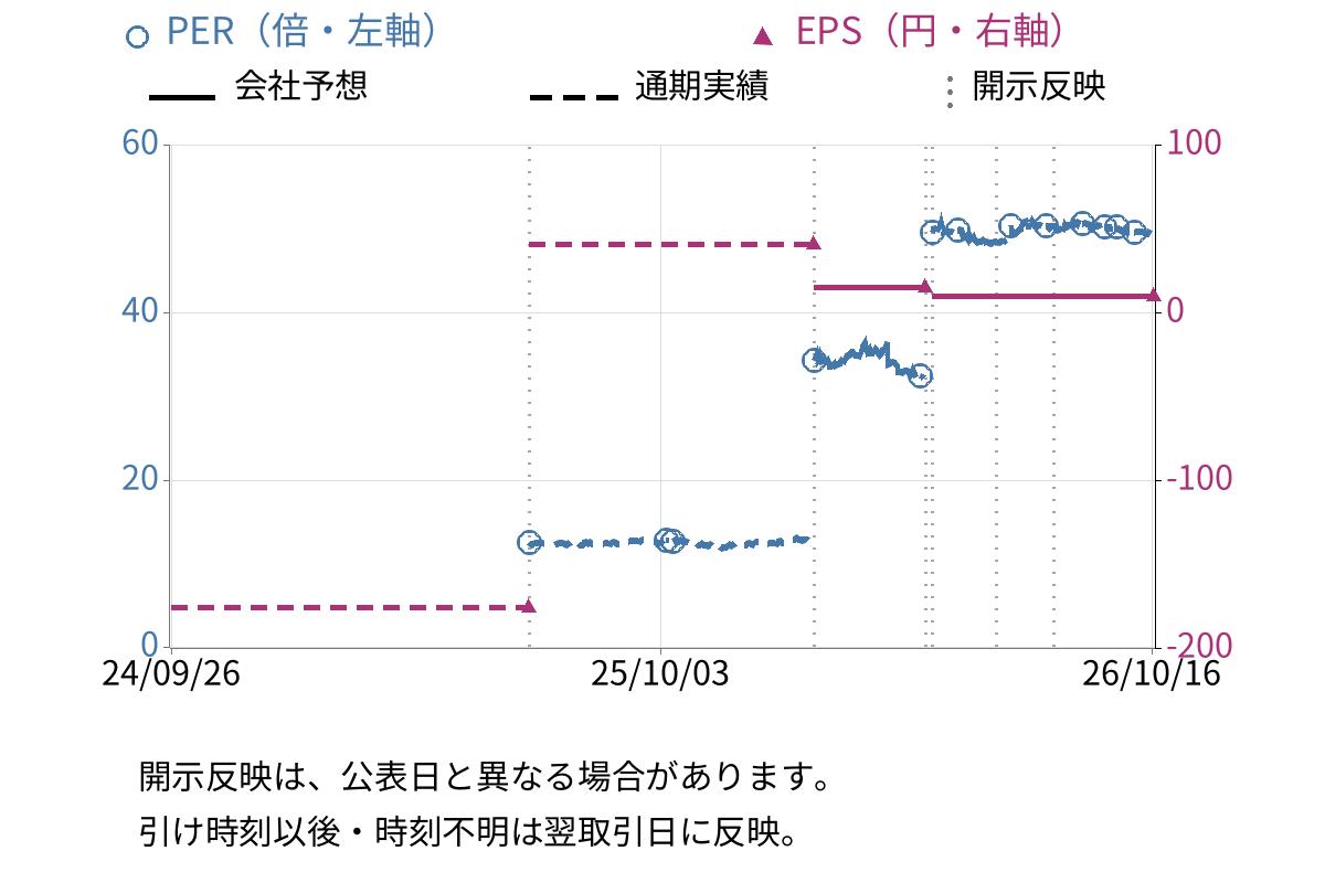 セブン工業 (7896) のEPS・PER推移チャート