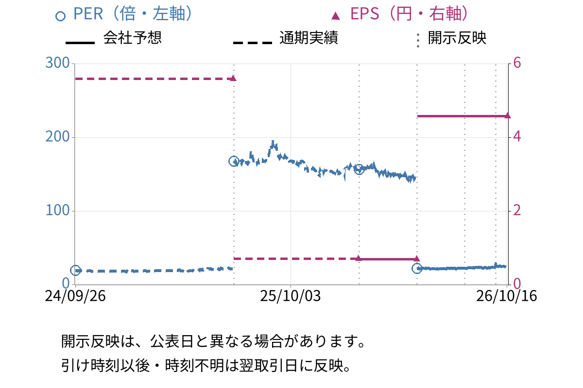 ホクシン (7897) のEPS・PER推移チャート