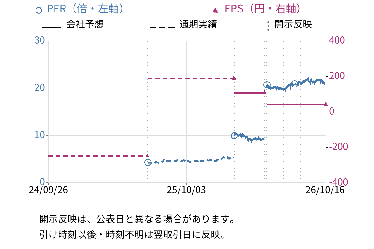 ウッドワン (7898) のEPS・PER推移チャート