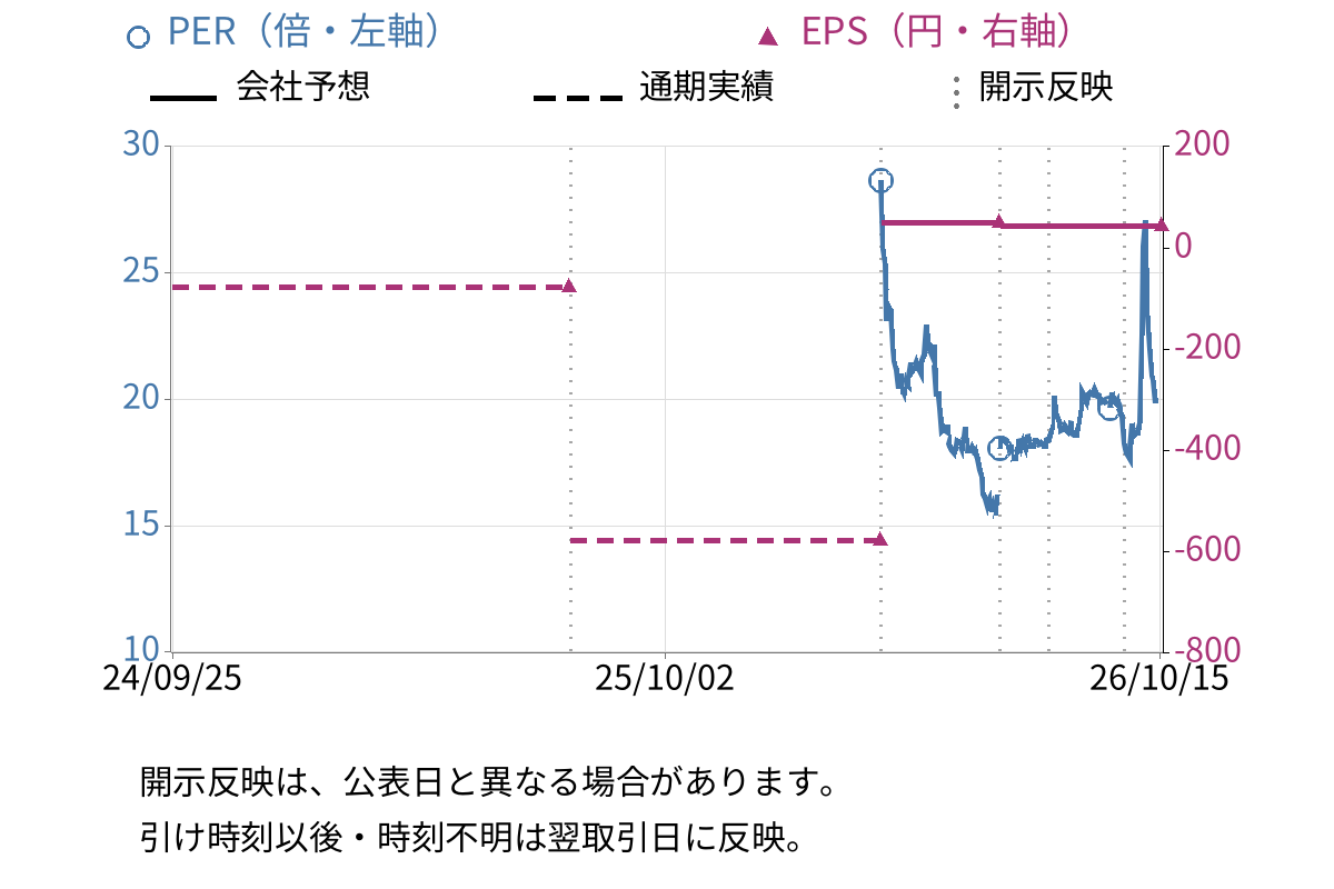 マツモト (7901) のEPS・PER推移チャート