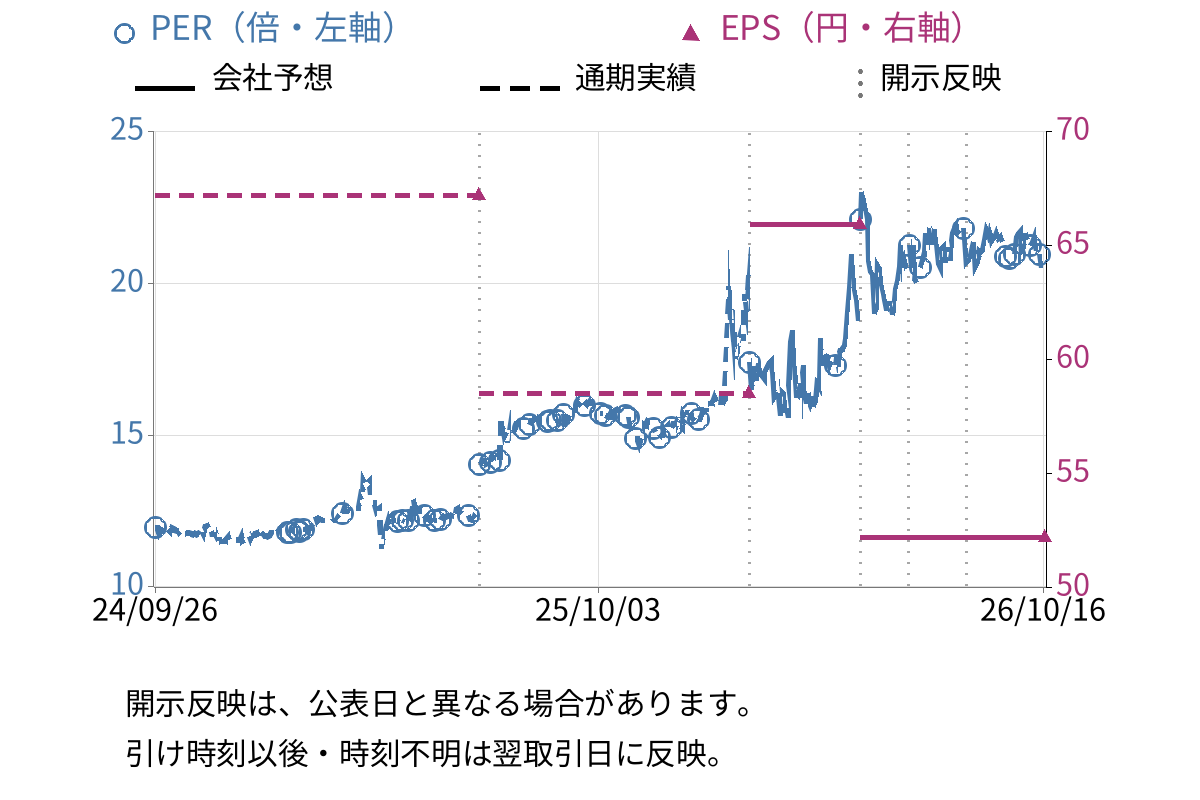 ソノコム (7902) のEPS・PER推移チャート