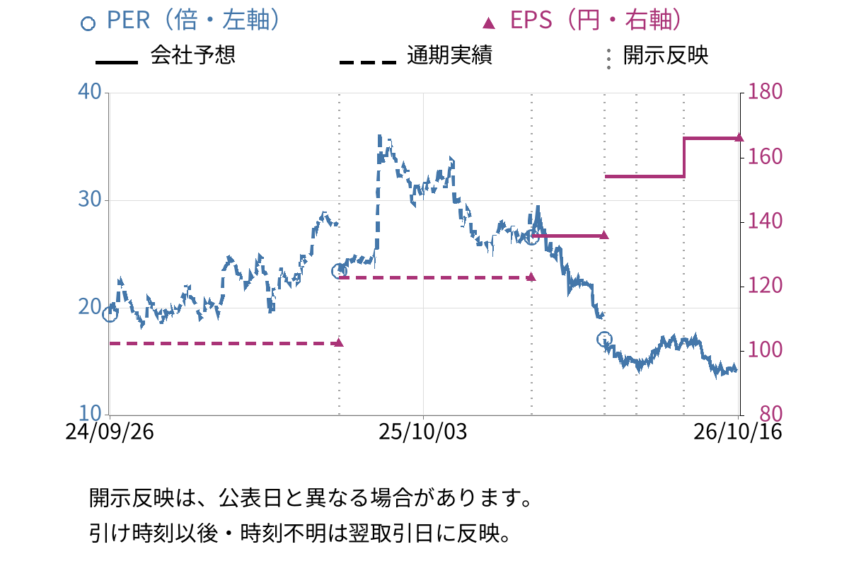 ヨネックス (7906) のEPS・PER推移チャート